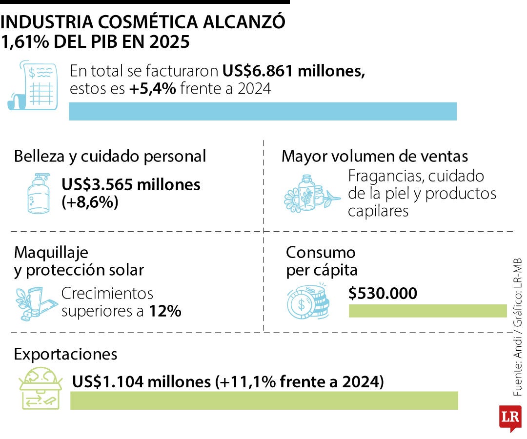 Industria cosmética alcanzó 1,61% del PIB en 2025