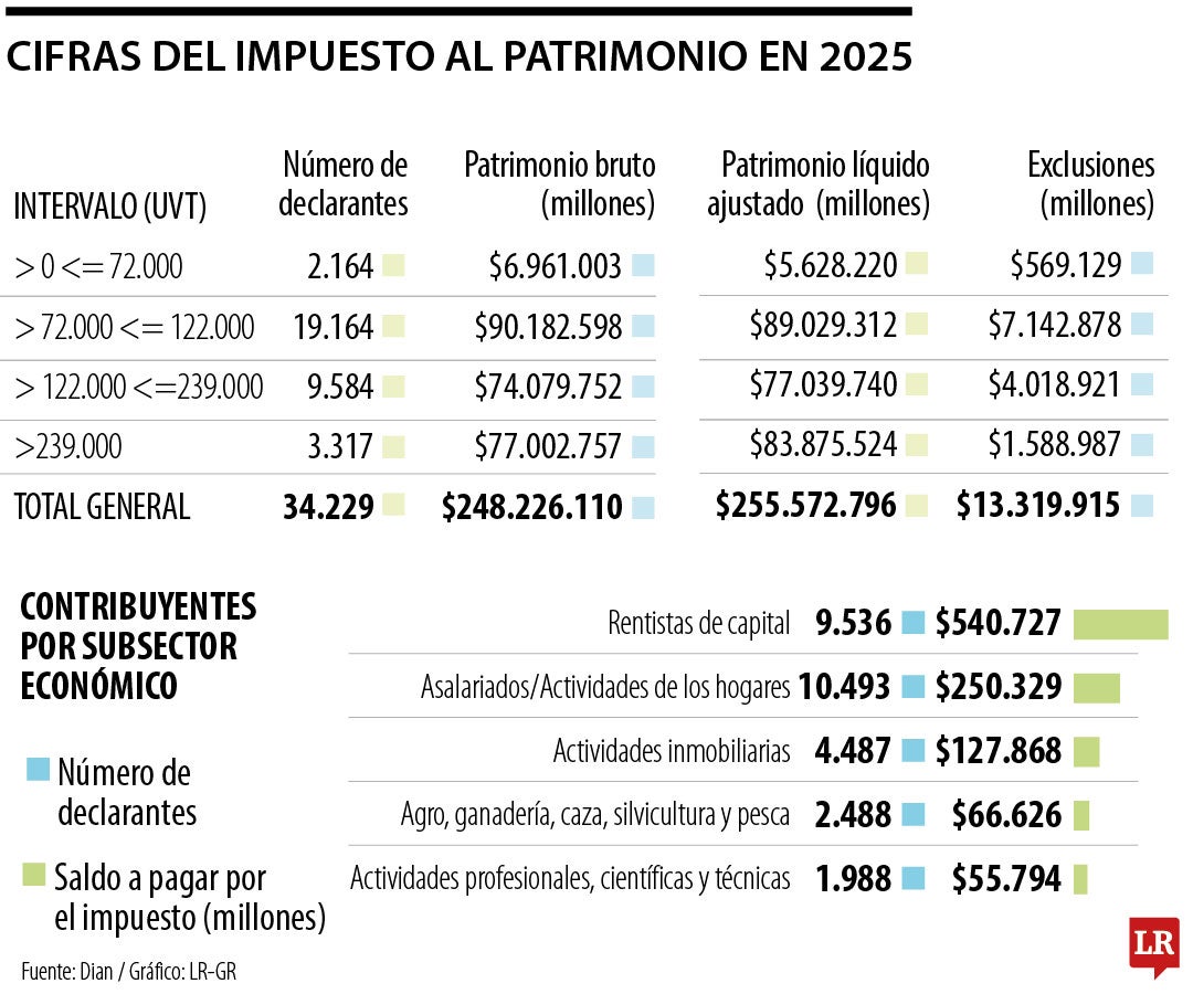 Cifras del impuesto al patrimonio en 2025