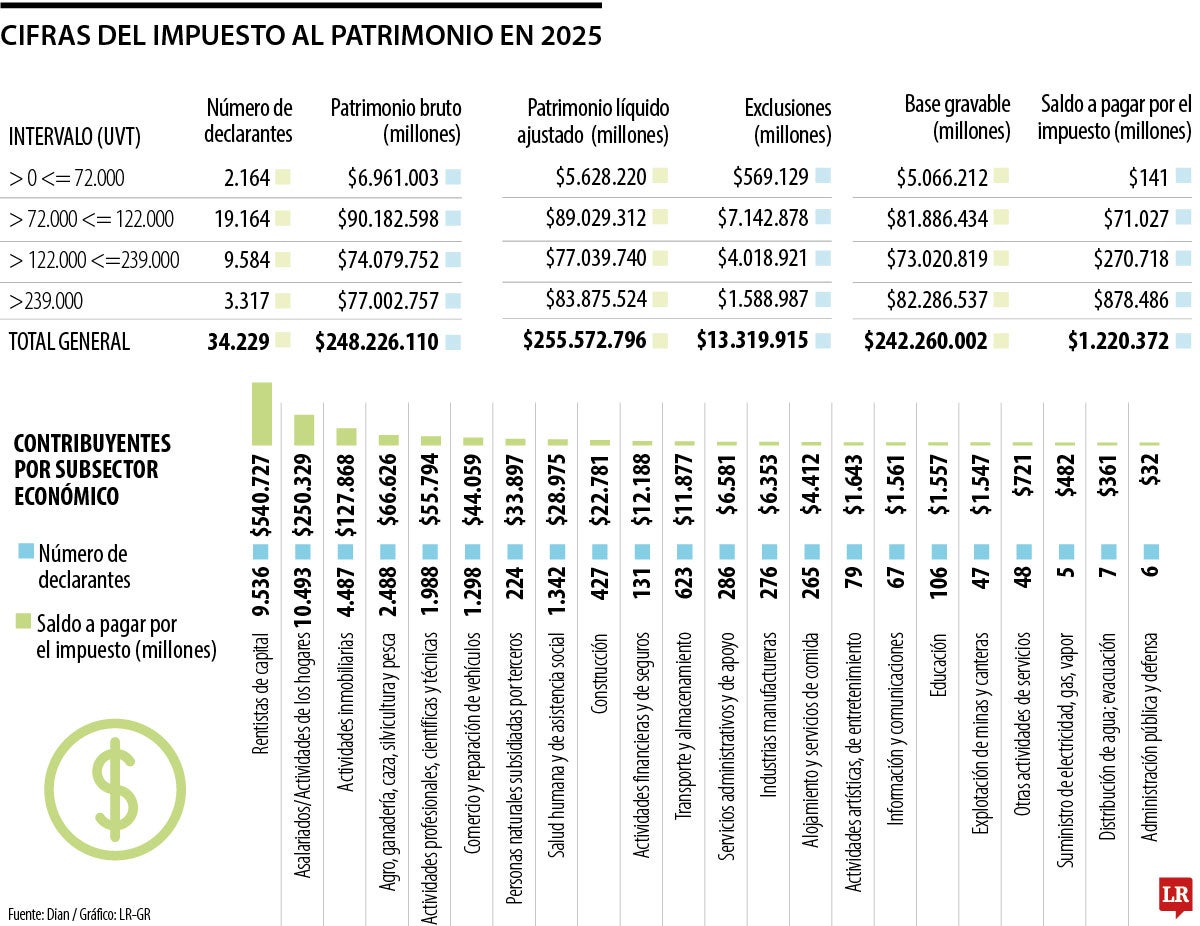 Cifras del impuesto al patrimonio en 2025