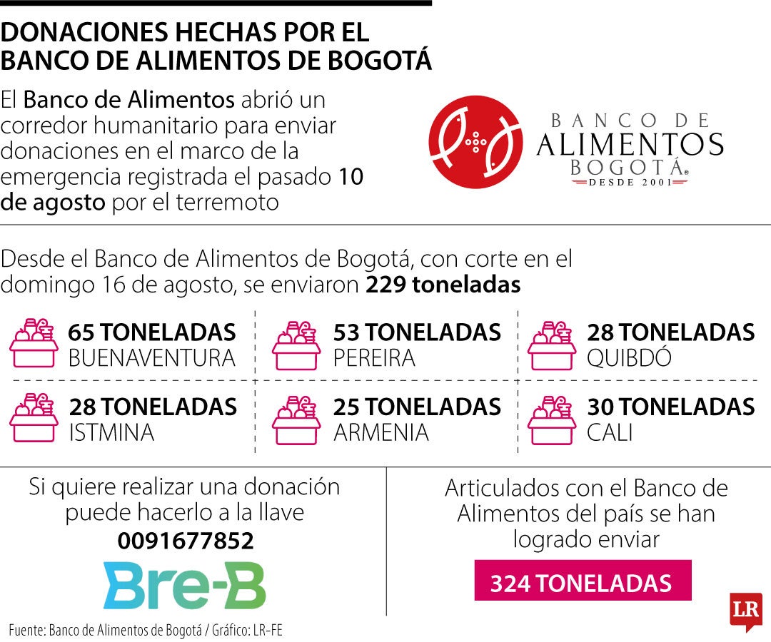 Balance del Banco de Alimentos de Bogotá