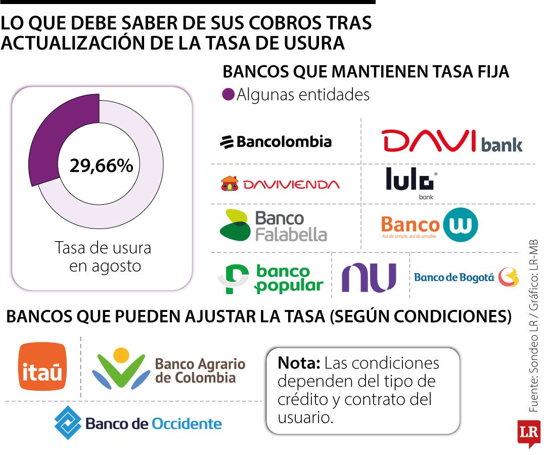 Cobros tras tasa de usura