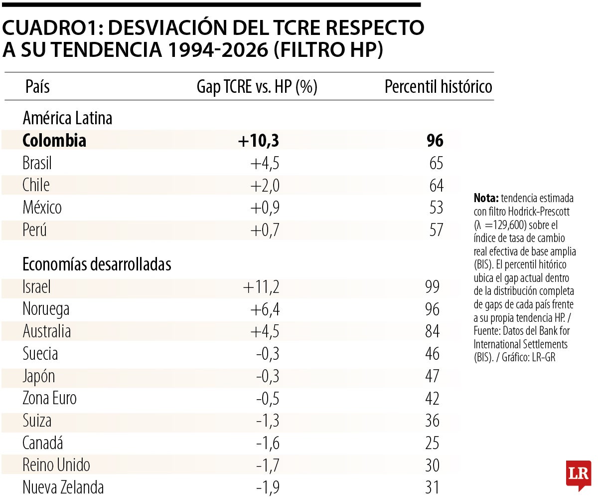 Desviación del Tcre respecto a su tendencia