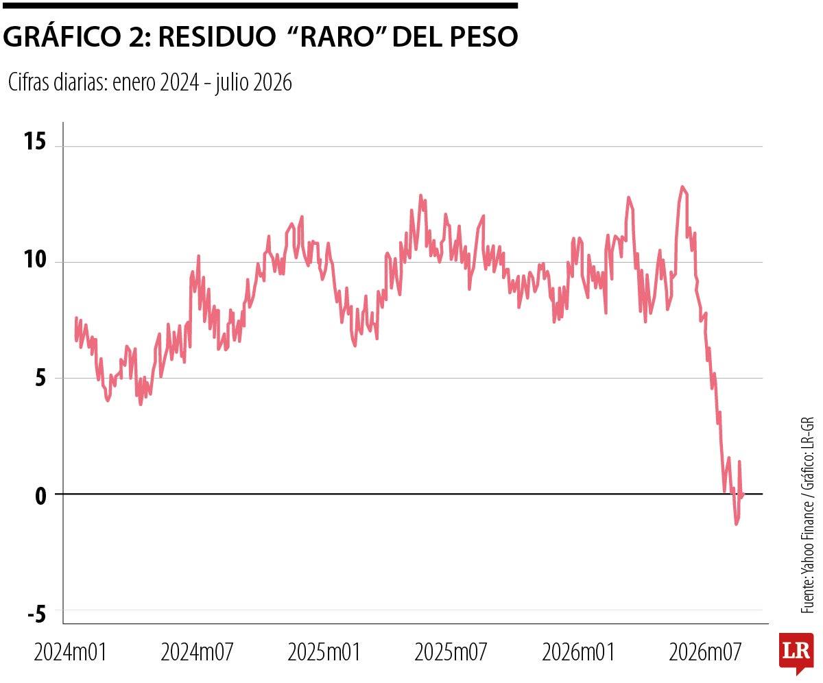 Residuo bajo del peso