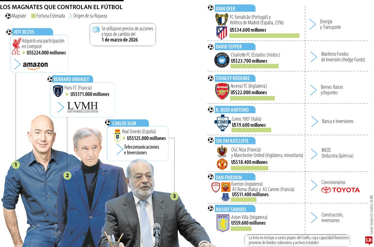 Conozca los multimillonarios que poseen equipos de fútbol alrededor del mundo