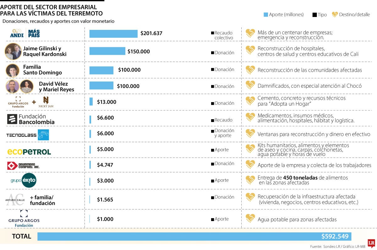 Aporte empresarial a las víctimas del terremoto