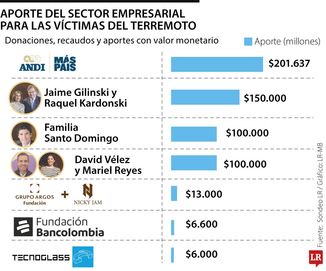 Aporte de las empresas a las víctimas del terremoto