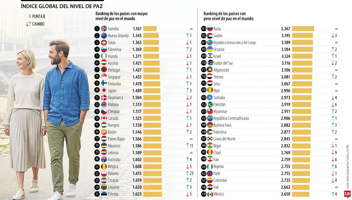 Gráfico LR