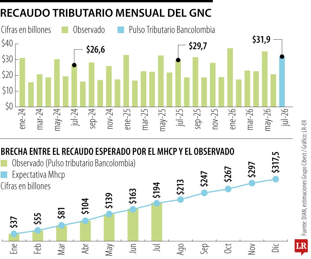 Recaudo tributario en Colombia habría llegado a $197,5 billones y supera lo previsto