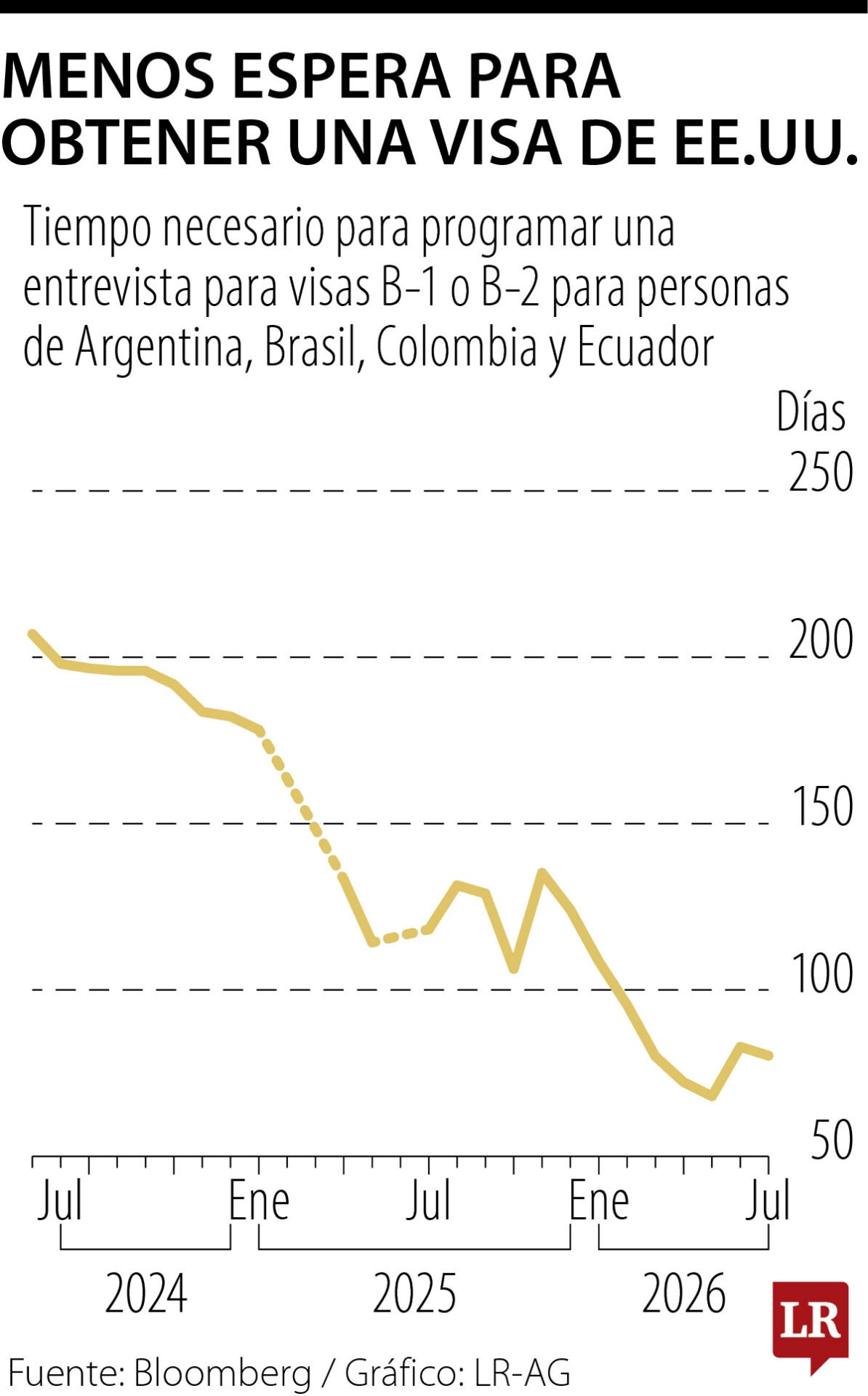 Gráfico LR