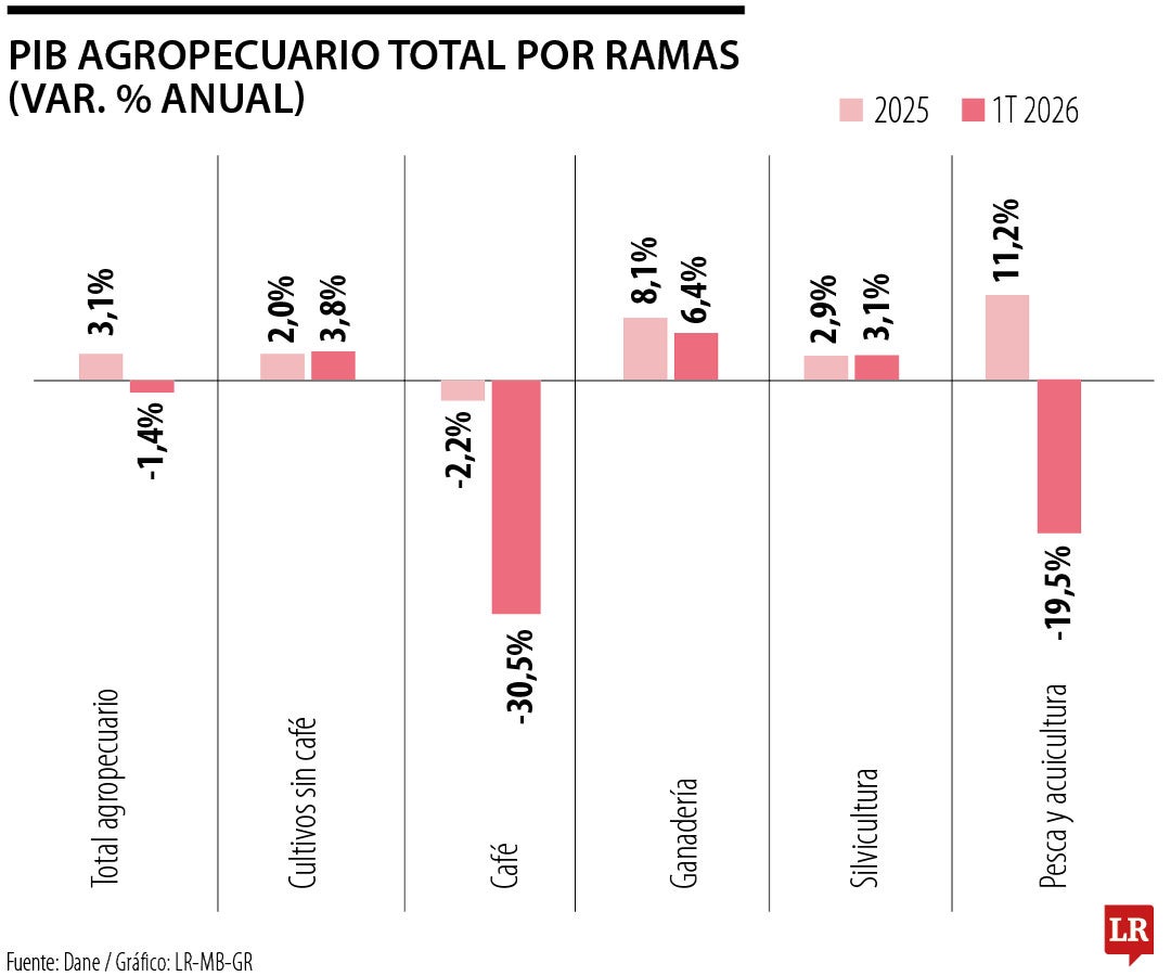 Es el momento del sector agroindustrial