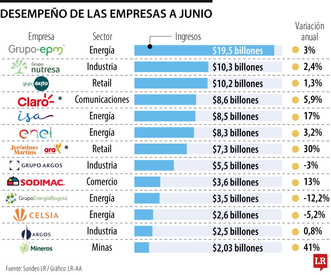 Resultados empresariales primer semestre.
