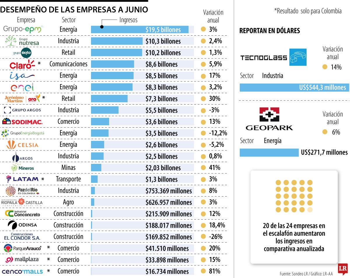 Resultados empresariales primer semestre.