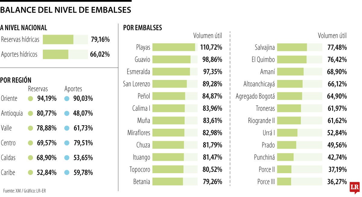 Balance del nivel de embalses