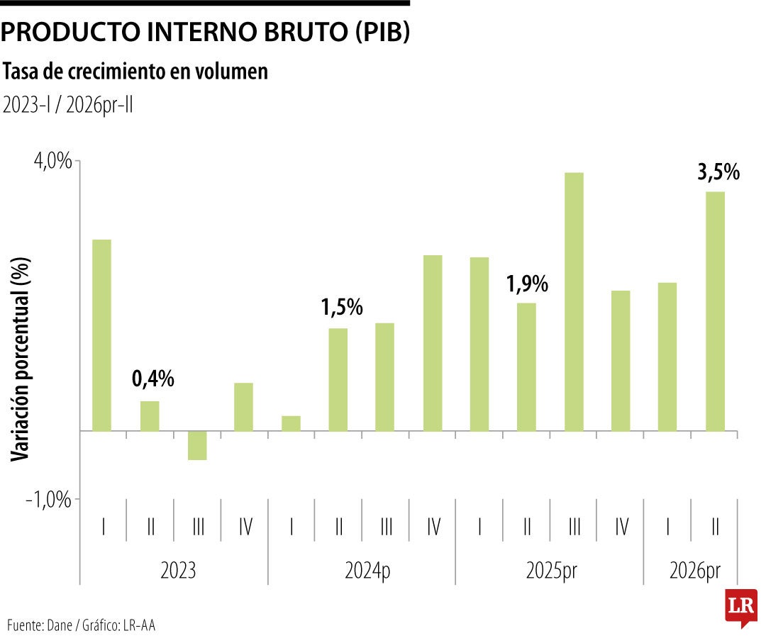 Crecimiento de la economía colombiana durante el segundo trimestre del año