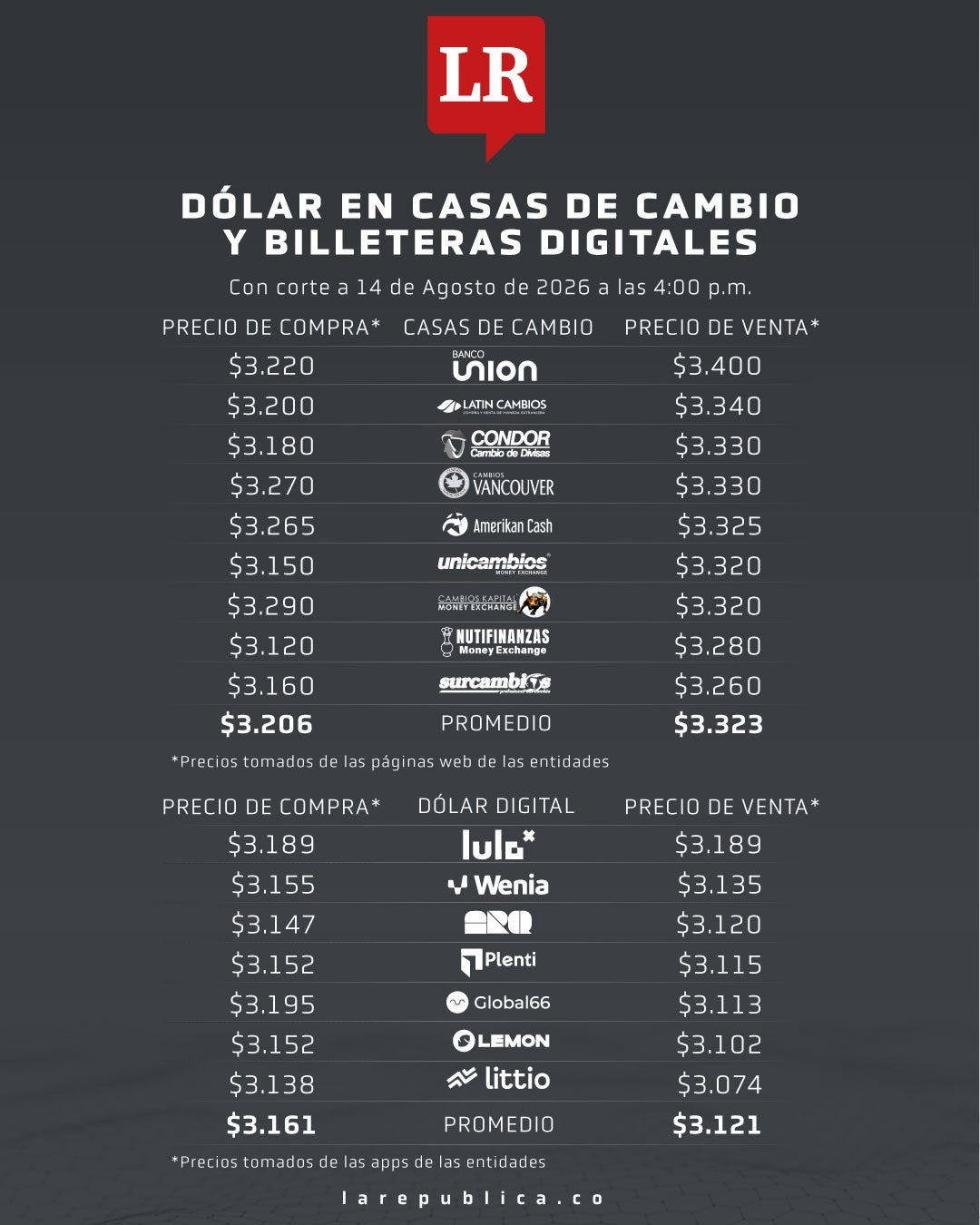 Dólar en casas de cambio y apps