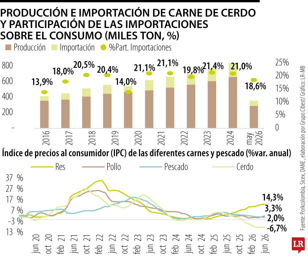 Producción porcina en Colombia