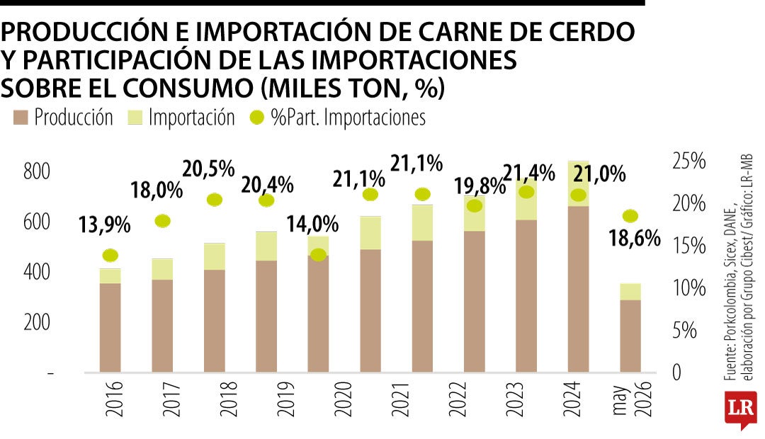 Producción porcina en Colombia