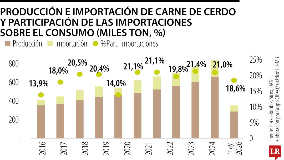 Producción porcina en Colombia