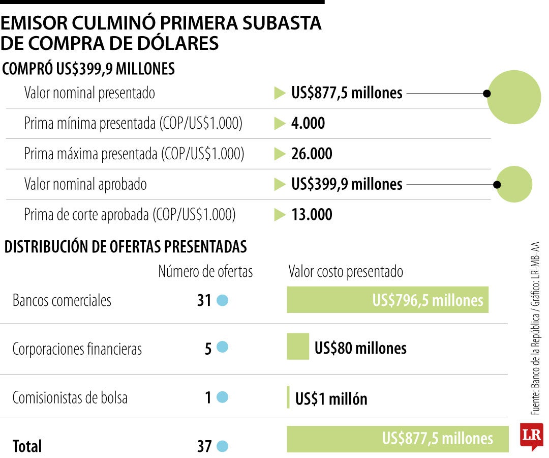 Emisor culminó primera subasta de compra de dólares
