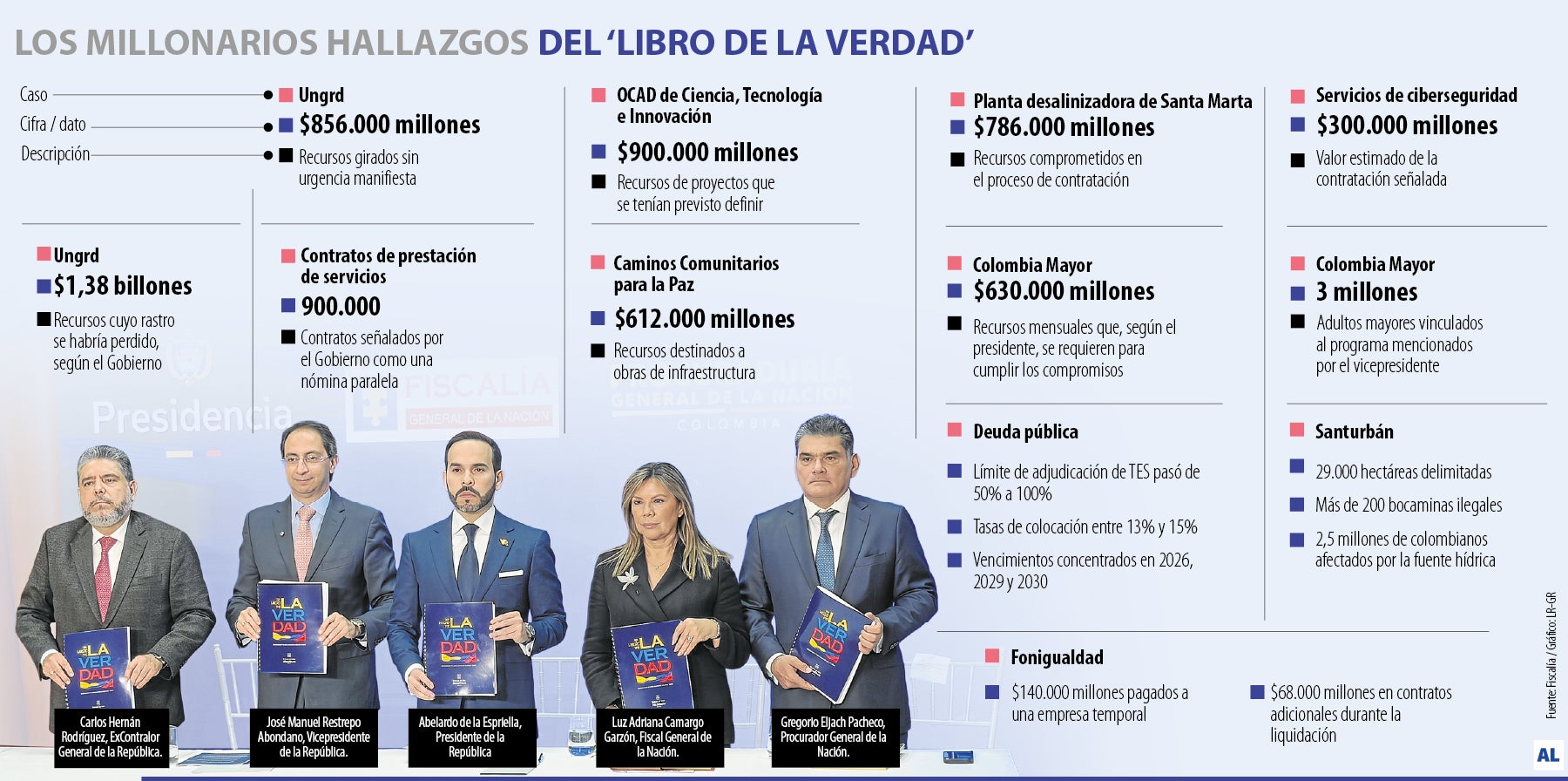 Gobierno pone bajo la lupa más de 80 casos de posibles irregularidades
