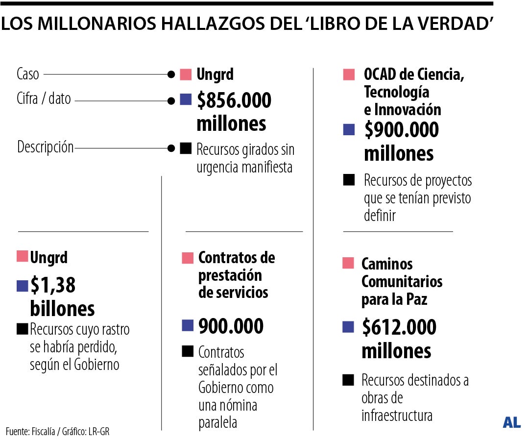 Gobierno pone bajo la lupa más de 80 casos de posibles irregularidades
