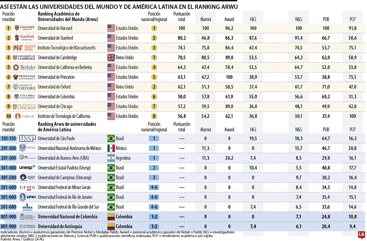 Gráfico LR
