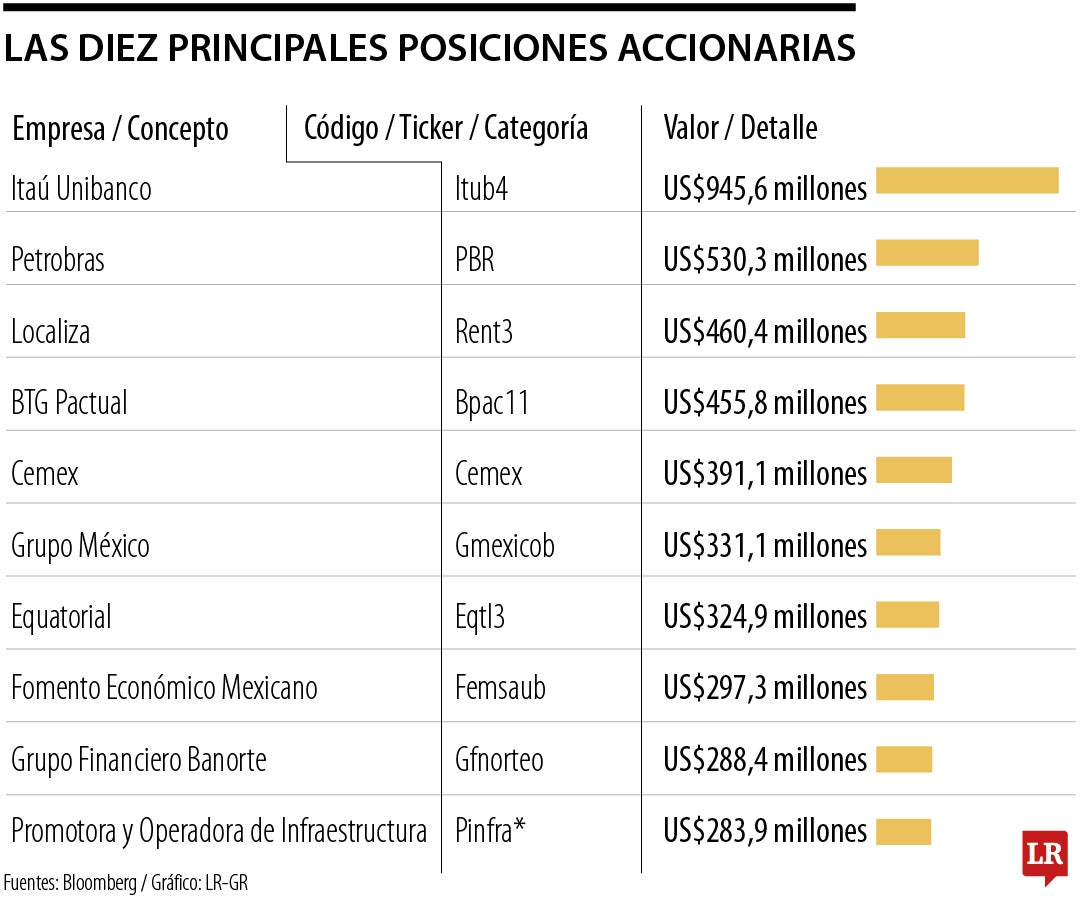 Gráfico LR