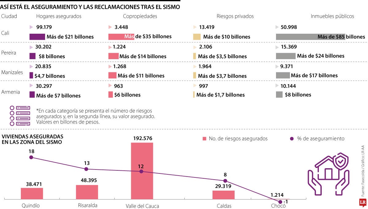Aseguramiento reclamaciones por sismo