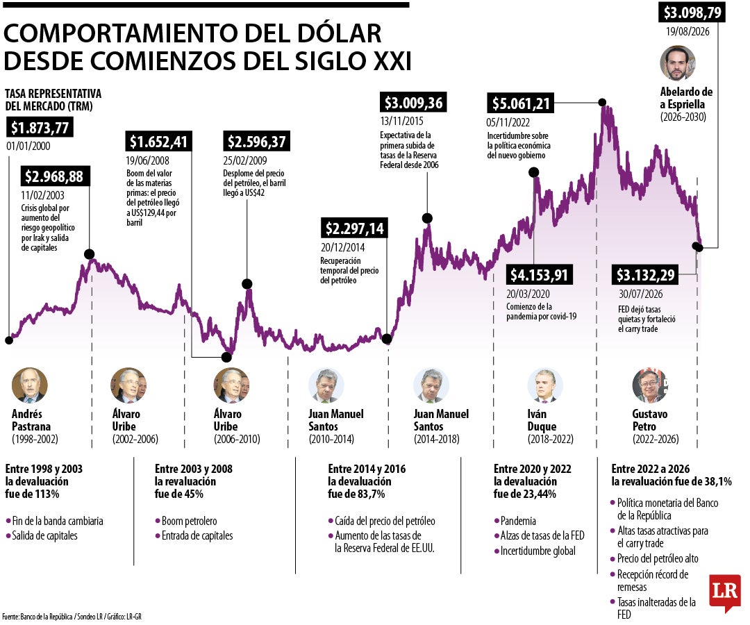 Comportamiento del dólar