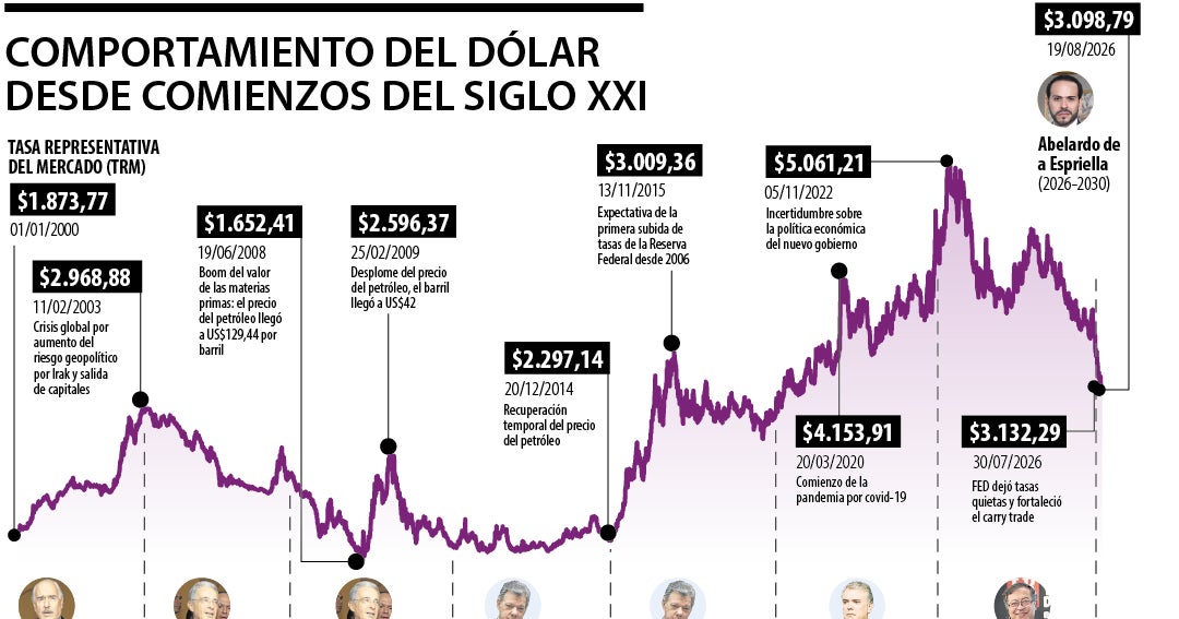 Dólar en Colombia alcanza niveles no vistos desde 2019: las claves de su fuerte caída