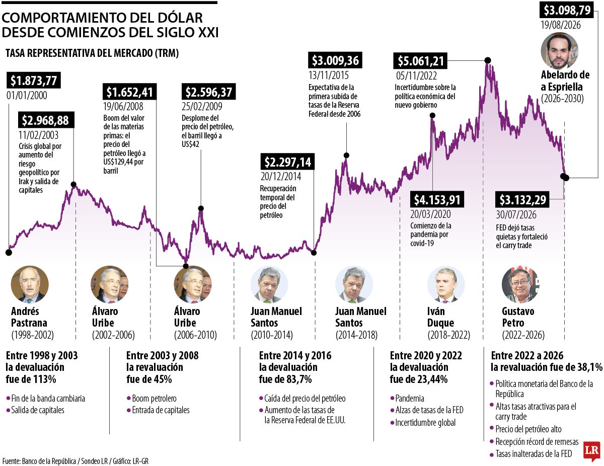 Dólar en los años