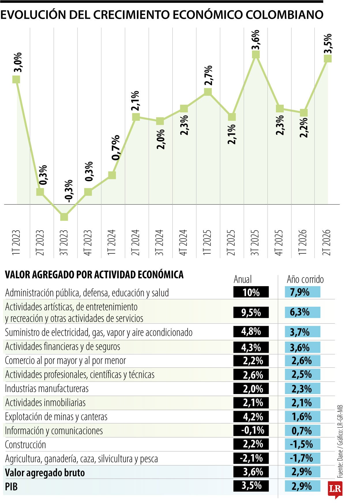 Evolución del crecimiento económico colombiano