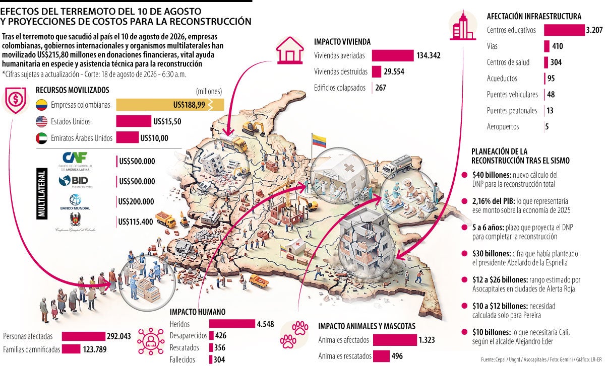 La reconstrucción necesitará casi seis años