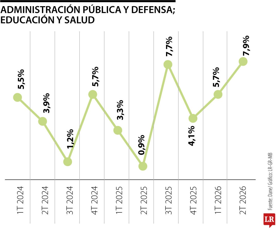 Administración, Educación y Salud