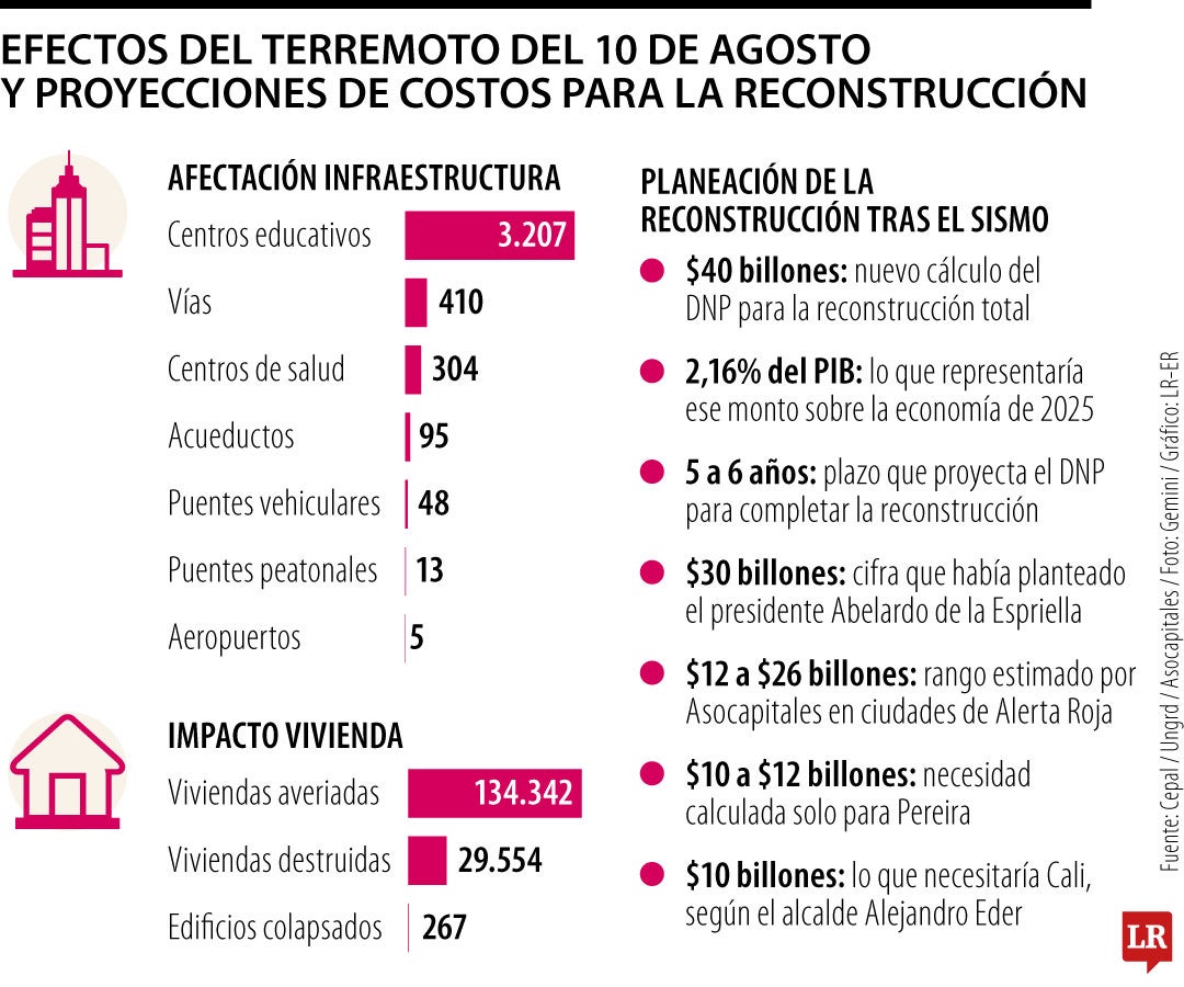 La reconstrucción necesitará casi seis años