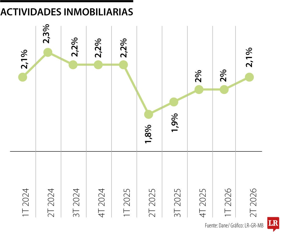 Actividades inmobiliarias
