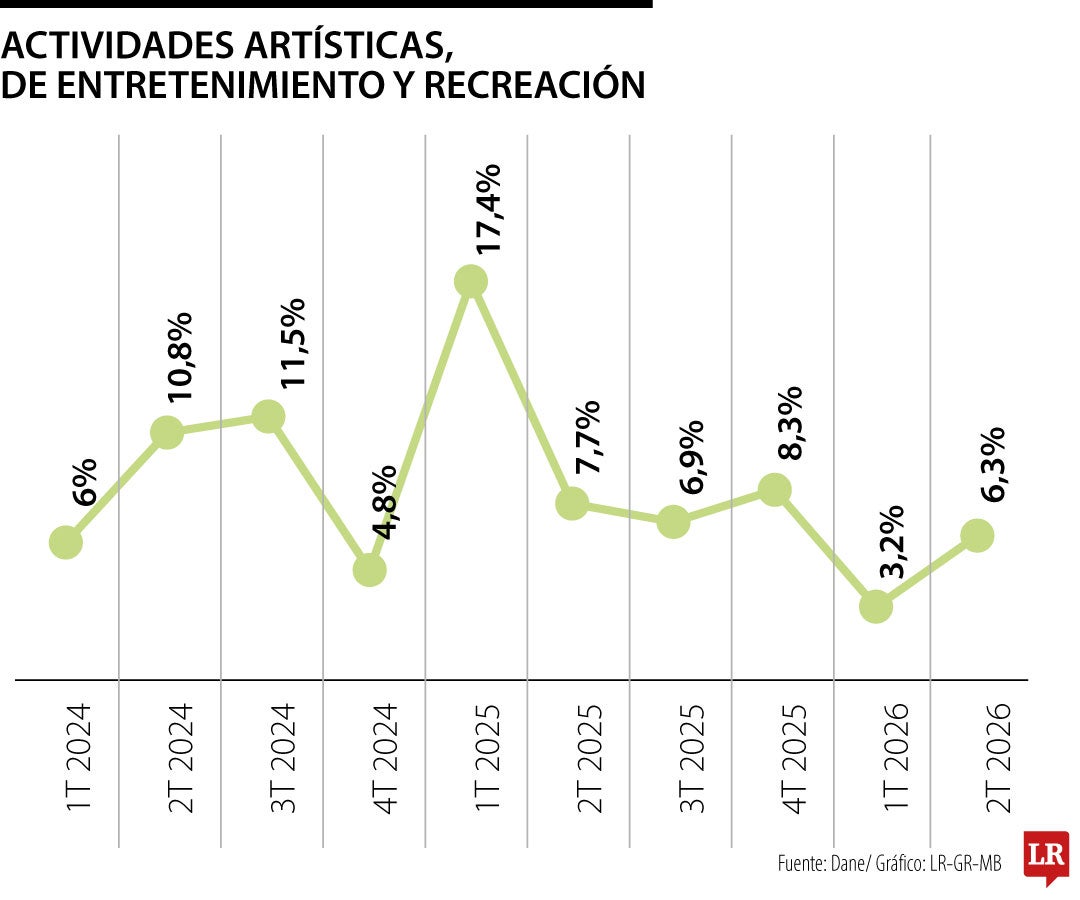 Actividades artísticas
