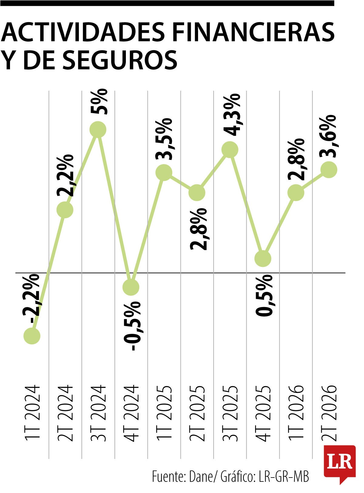 Actividades financieras