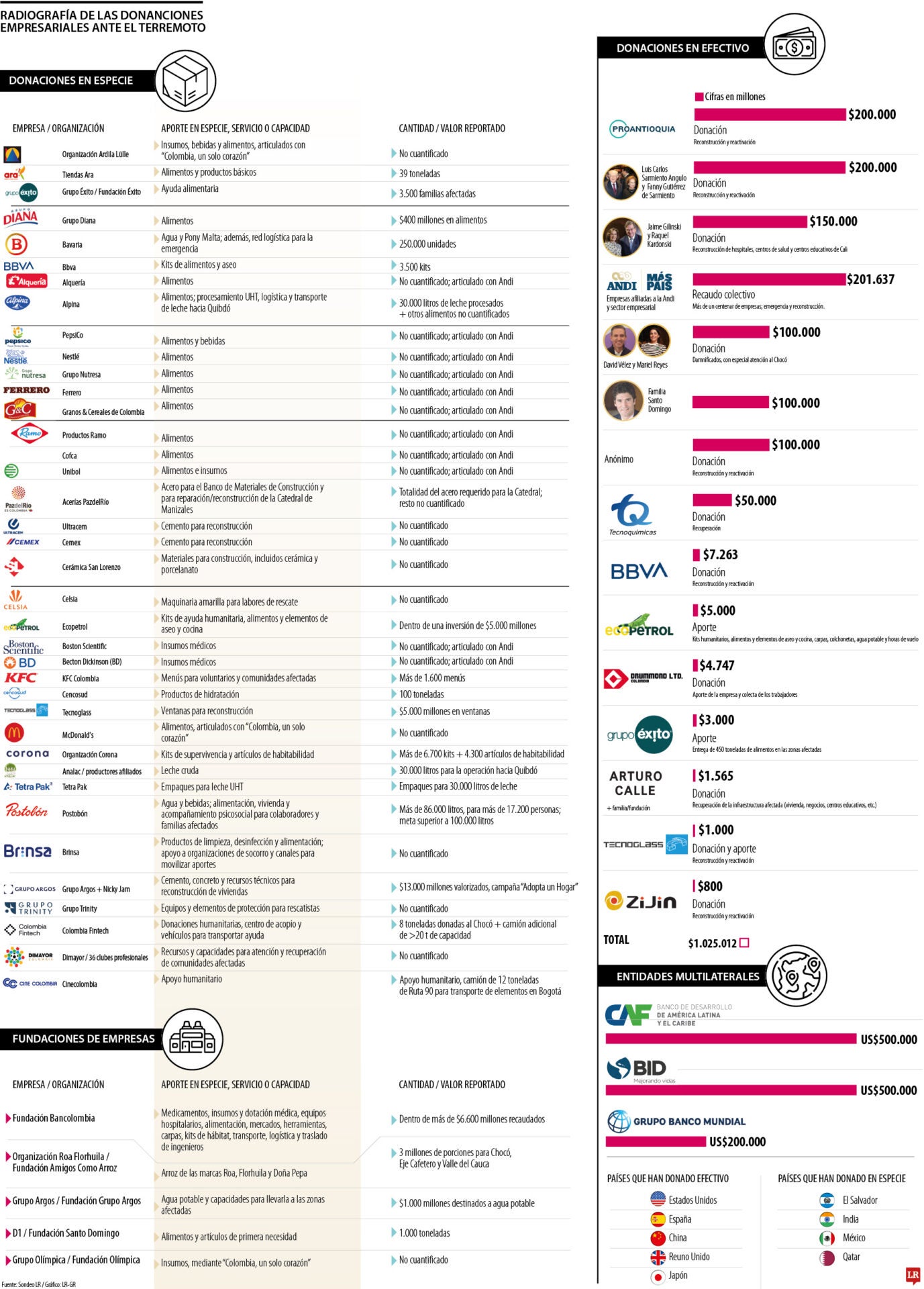 Donación de las empresas para damnificados por el terremoto.