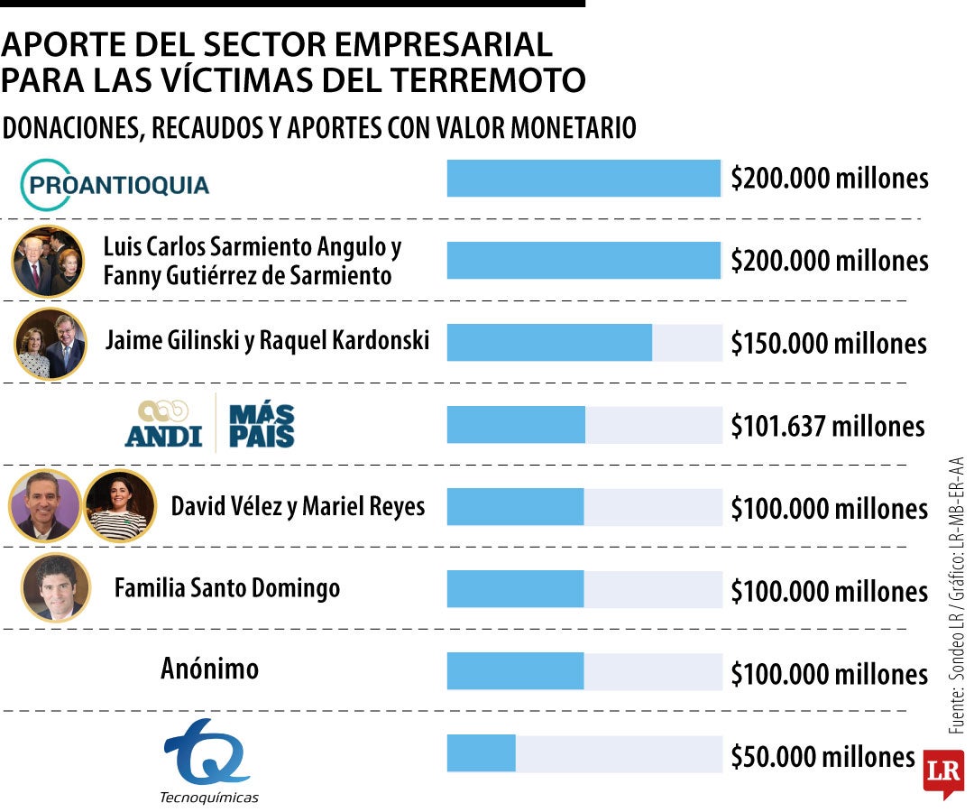 Aportes de las empresas para damnificados por el terremoto.