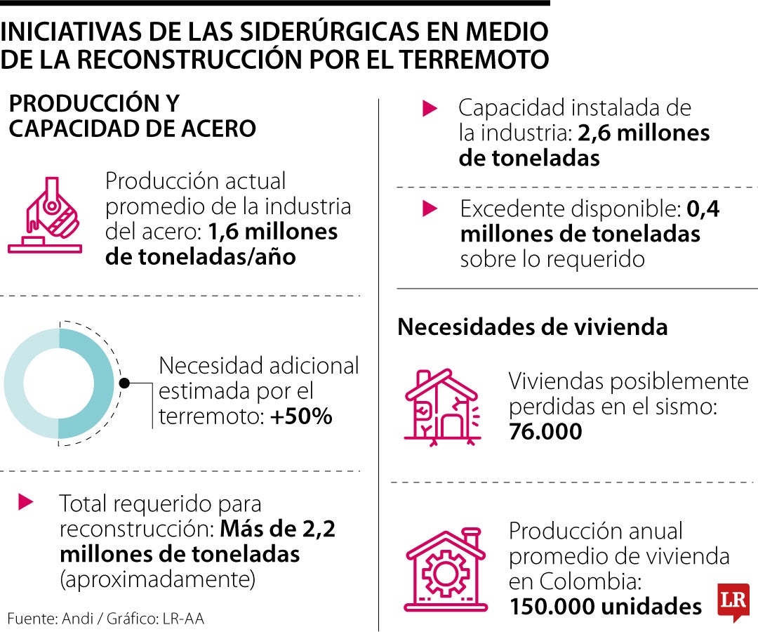 Solo el acero que requiere recuperar la vivienda necesita hasta $7,5 billones
