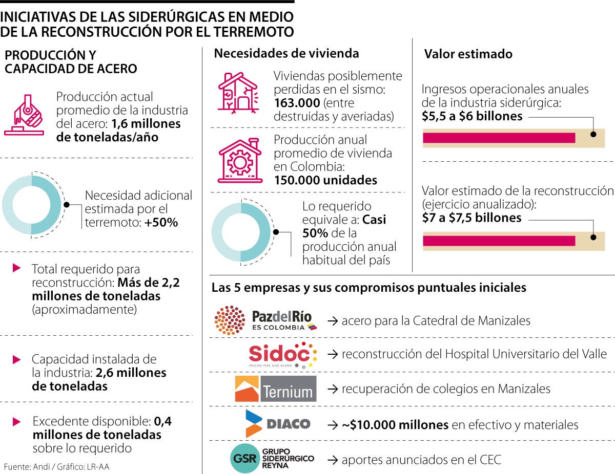 Solo el acero que requiere recuperar la vivienda necesita hasta $7,5 billones