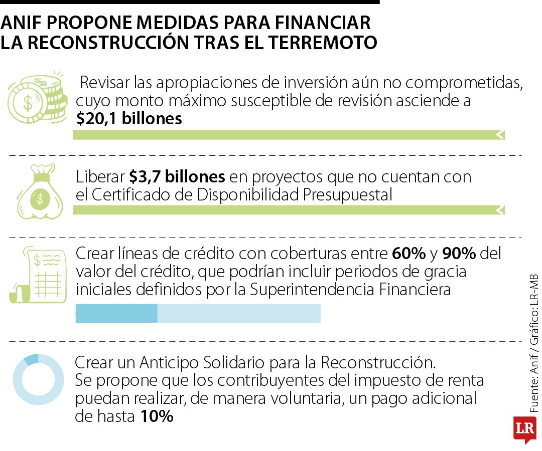 Propuestas de Anif para la reconstrucción del terremoto
