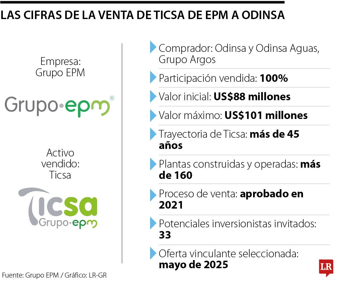 Grupo EPM vendió Ticsa a Odinsa en una operación de hasta US$101 millones