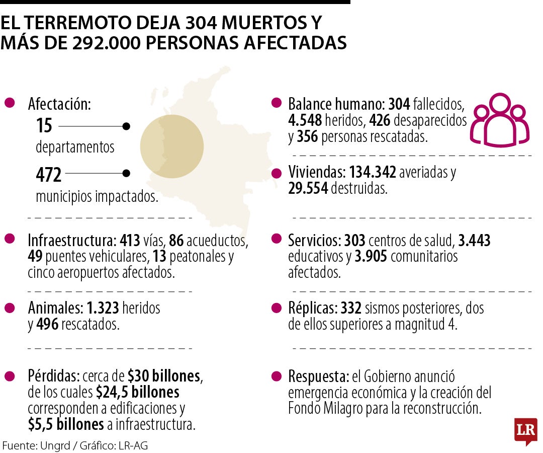 A una semana del terremoto en Chocó, el balance deja 304 muertos y 4.548 heridos