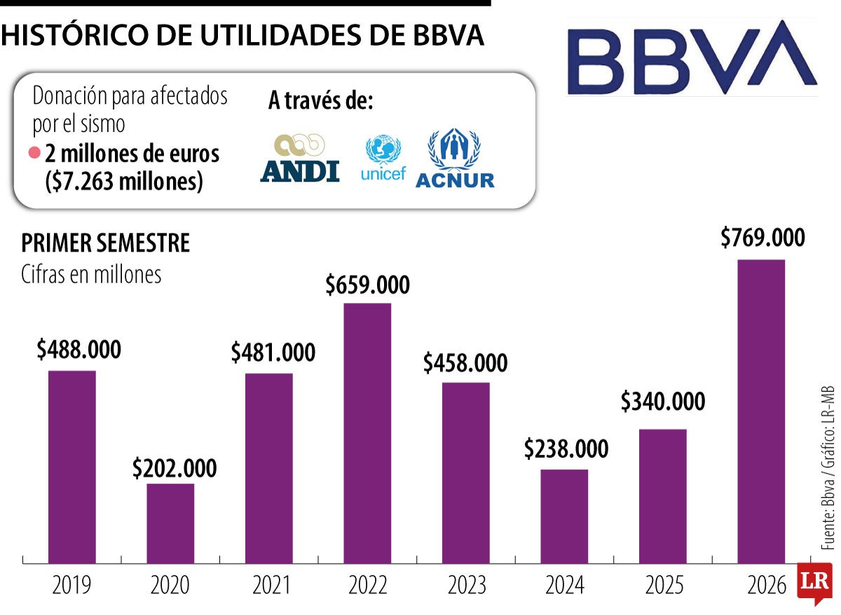 Histórico utilidades de Bbva