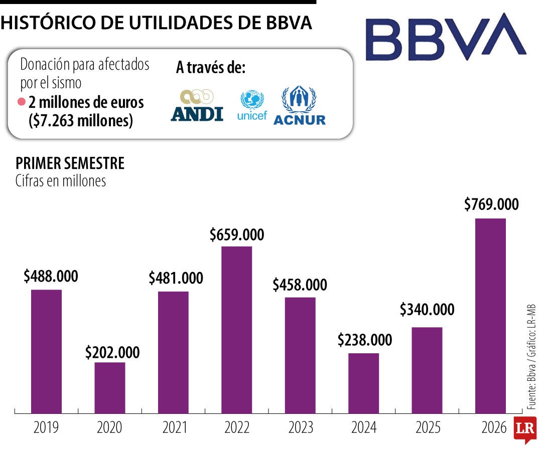 Histórico utilidades de Bbva