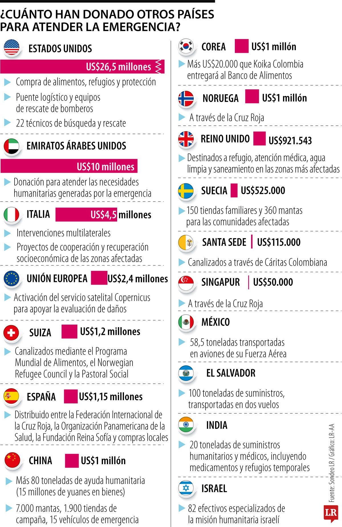 ¿Cuánto han donado otros países para atender la emergencia?