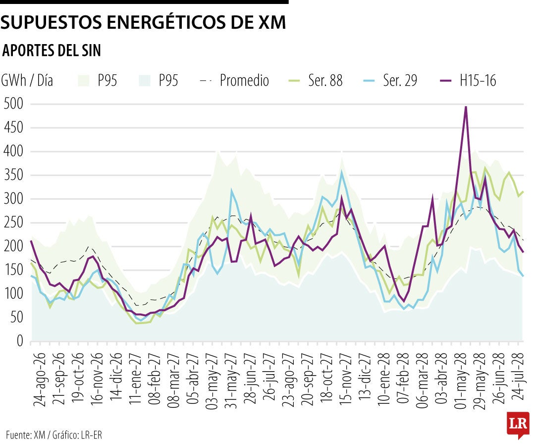 Supuestos energéticos de XM de cara al fenómeno de El Niño