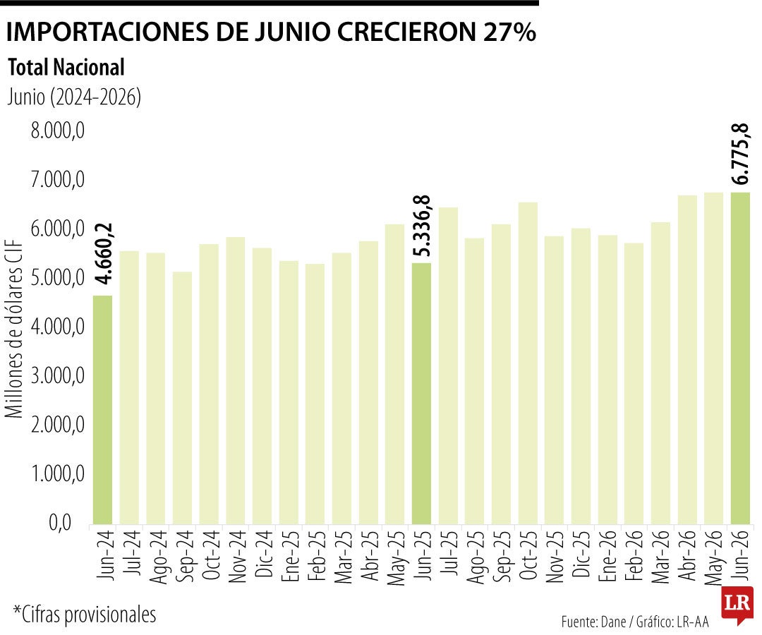 Importaciones de junio